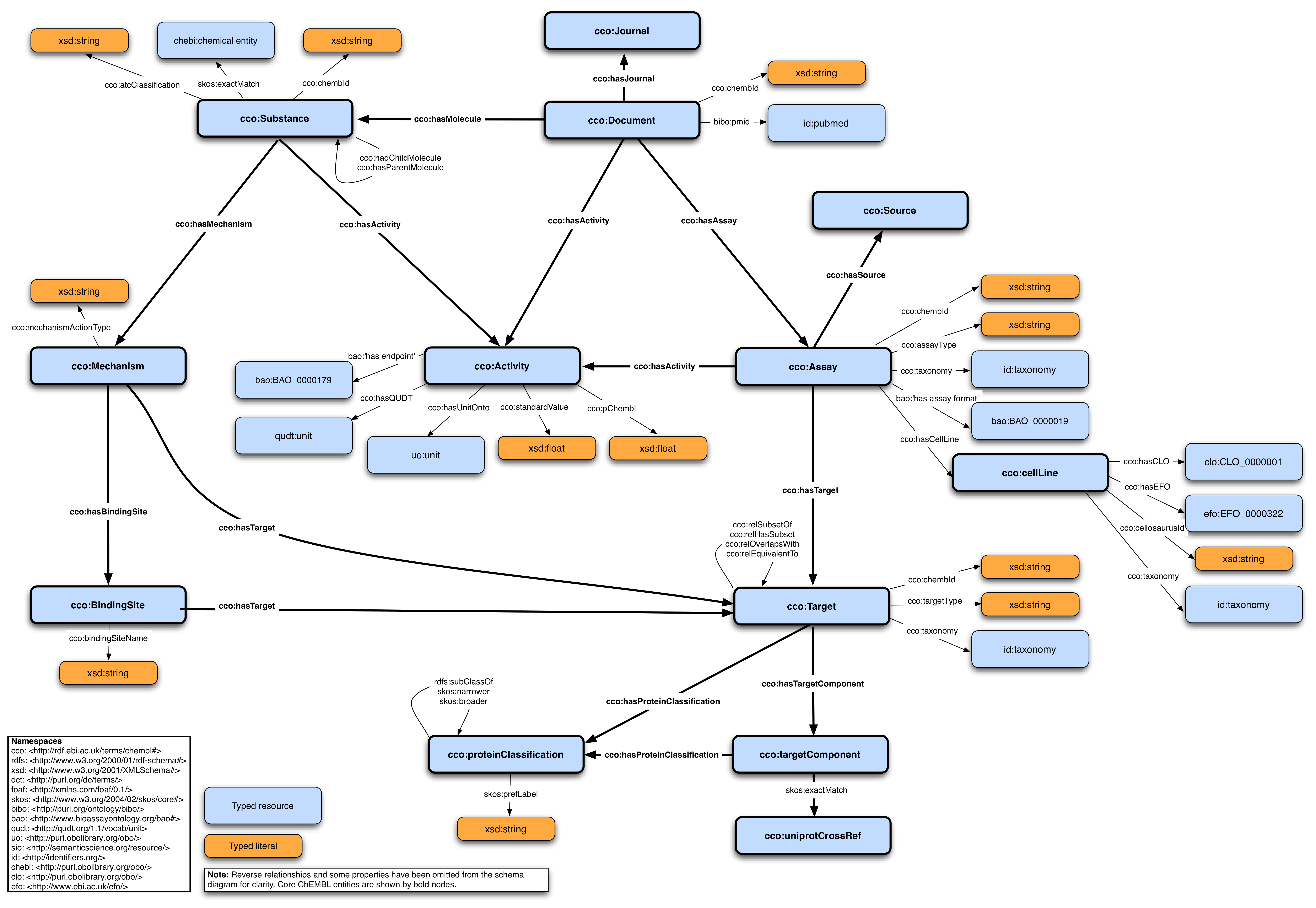 Graphical representation of RDF schema